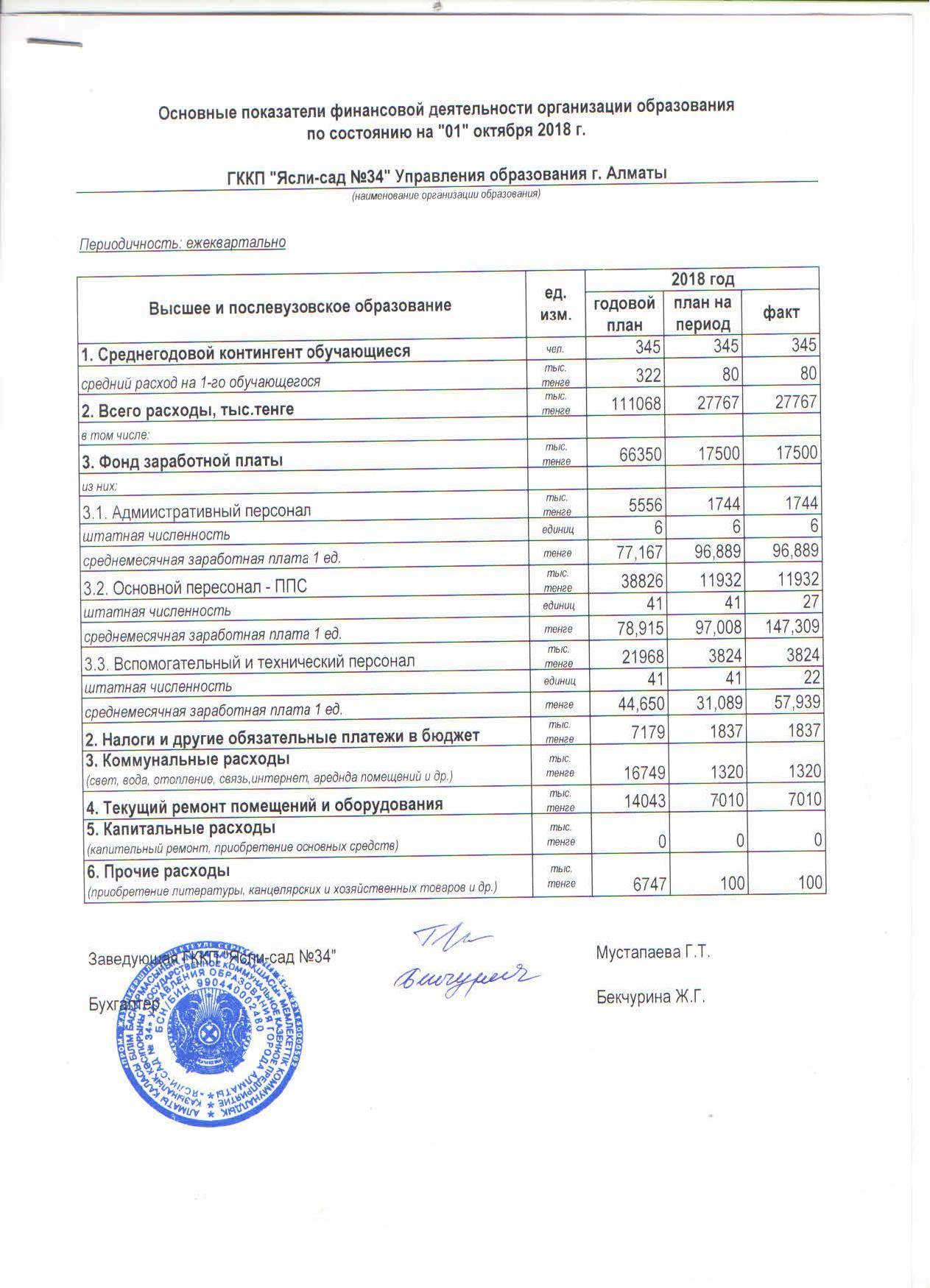 Основные показатели финансовой деятельности